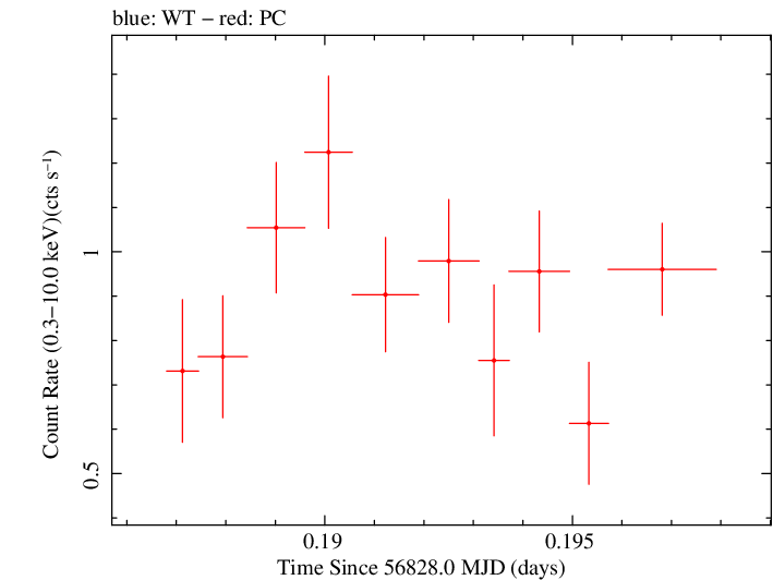 Swift light curve for Observation ID 00041539025