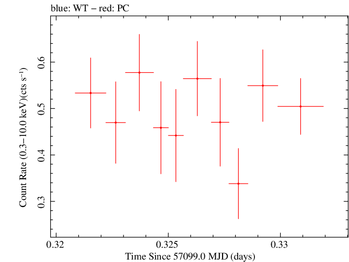 Swift light curve for Observation ID 00041539026