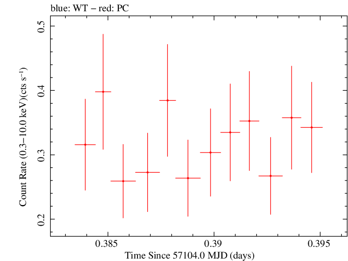 Swift light curve for Observation ID 00041539027