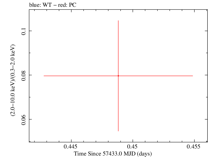 Swift hardness ratio for Observation ID 00041539028