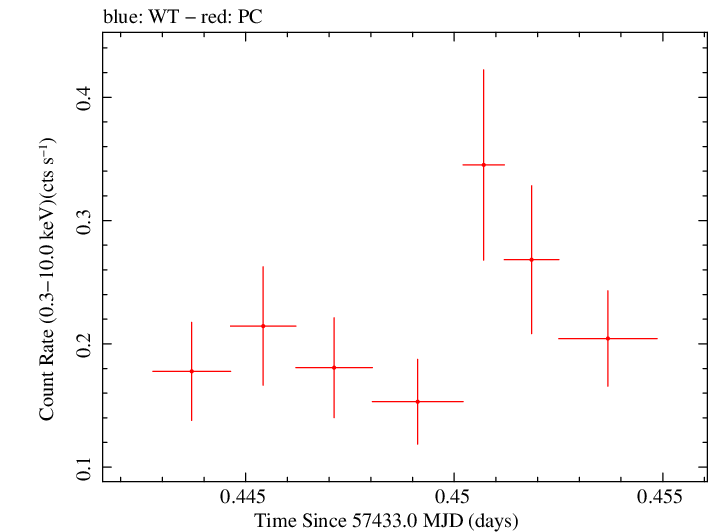 Swift light curve for Observation ID 00041539028