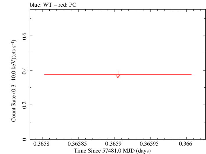 Swift light curve for Observation ID 00041539029