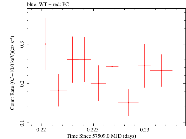 Swift light curve for Observation ID 00041539031