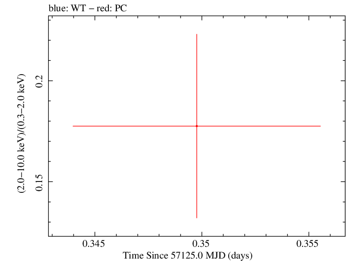 Swift hardness ratio for Observation ID 00092185001