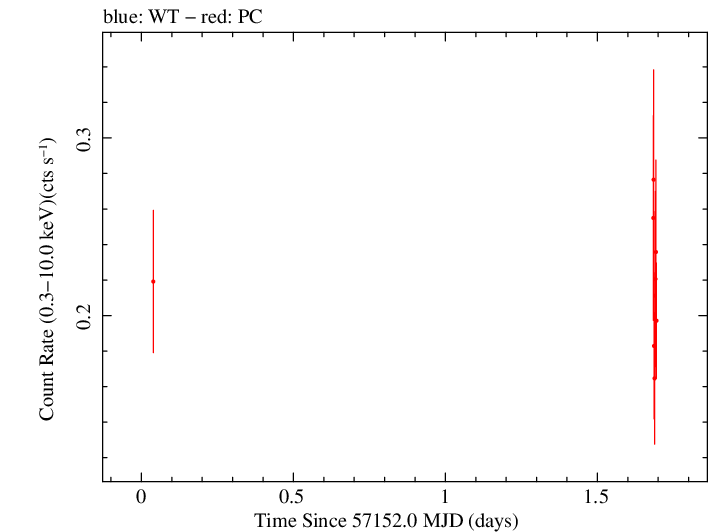 Swift light curve for Observation ID 00092185004