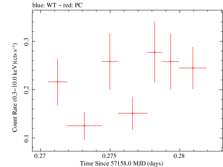 Swift light curve for Observation ID 00092185005