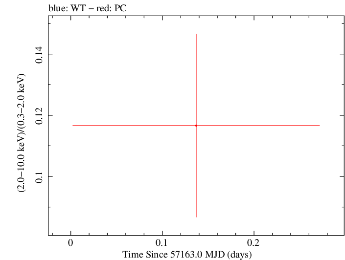 Swift hardness ratio for Observation ID 00092185006