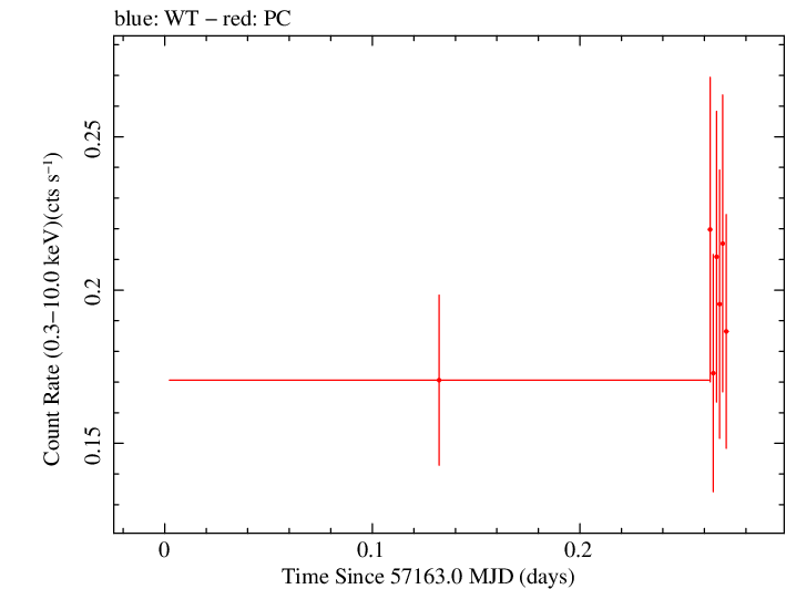 Swift light curve for Observation ID 00092185006
