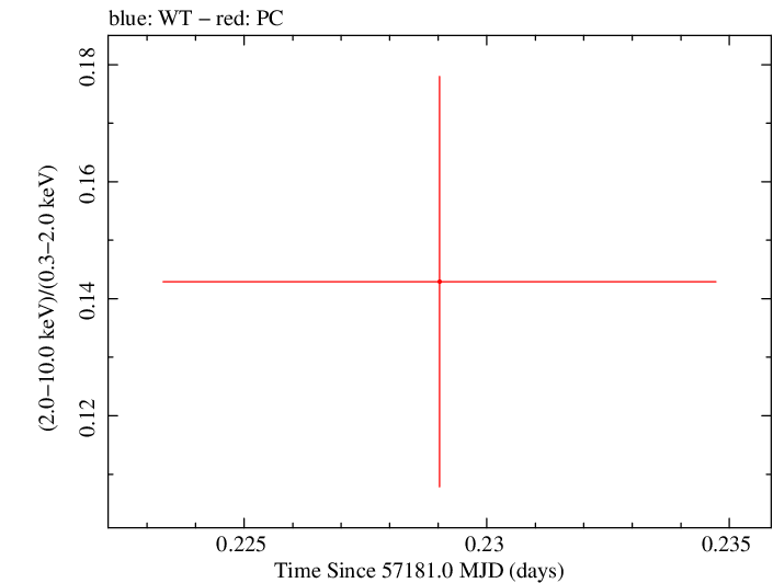 Swift hardness ratio for Observation ID 00092185007