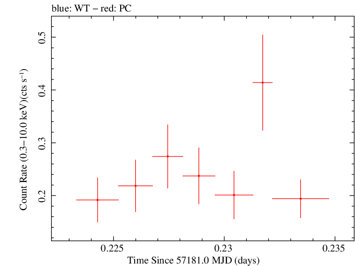 Swift light curve for Observation ID 00092185007