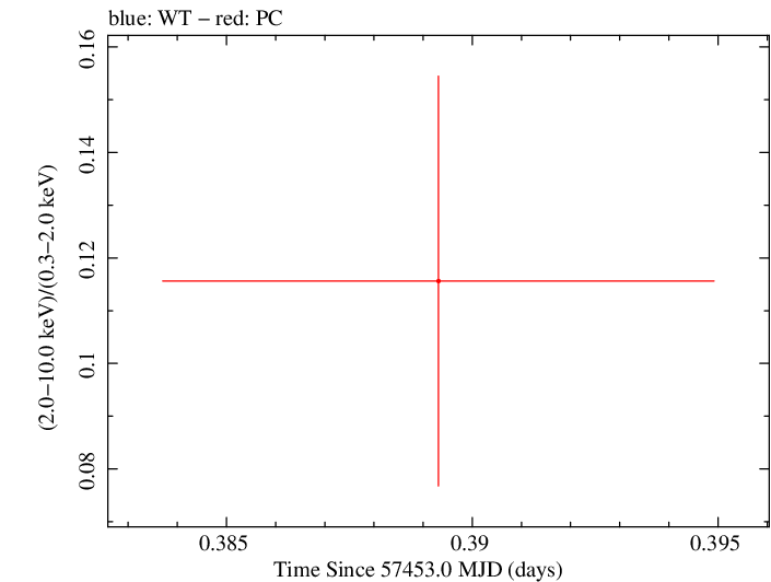 Swift hardness ratio for Observation ID 00092185009