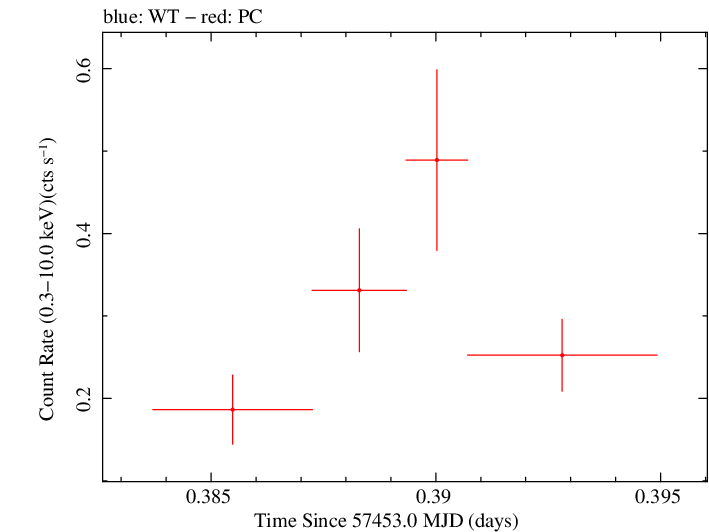 Swift light curve for Observation ID 00092185009