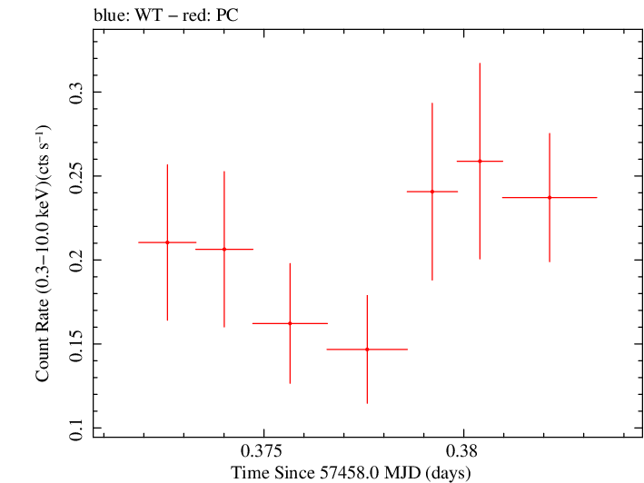 Swift light curve for Observation ID 00092185010