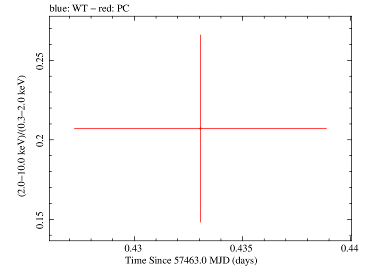 Swift hardness ratio for Observation ID 00092185011