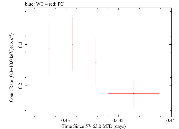 Swift light curve for Observation ID 00092185011