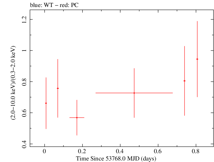 Swift hardness ratio for Observation ID 00035386001