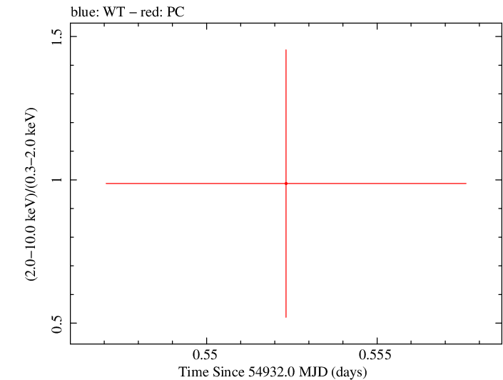 Swift hardness ratio for Observation ID 00035386003