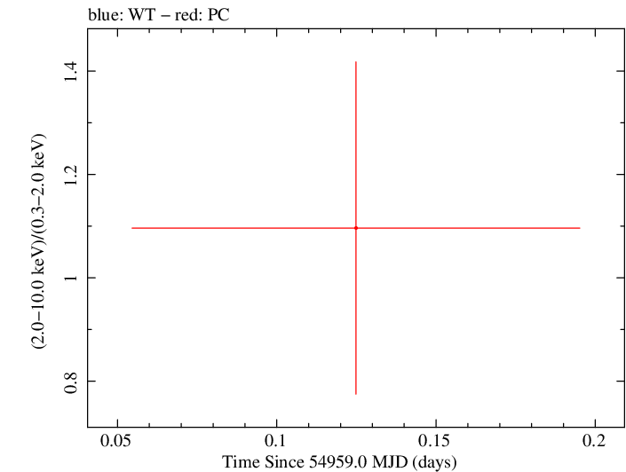 Swift hardness ratio for Observation ID 00035386006