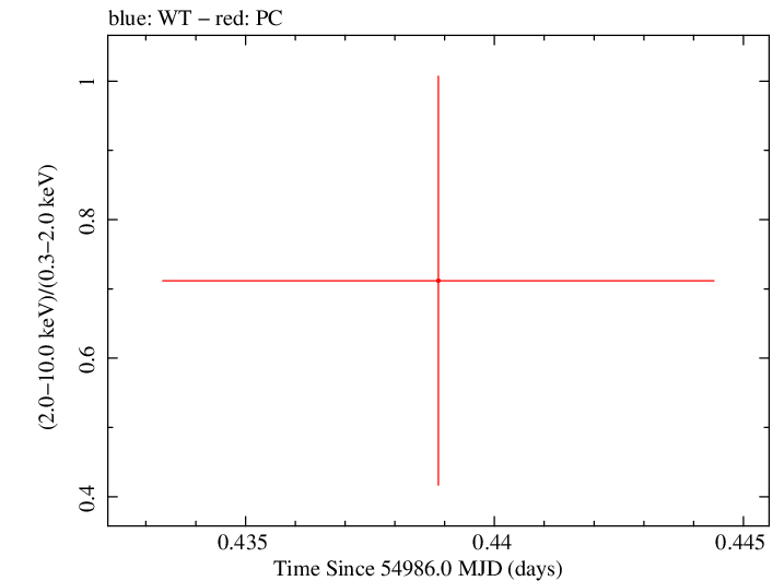 Swift hardness ratio for Observation ID 00035386010