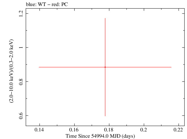 Swift hardness ratio for Observation ID 00035386011