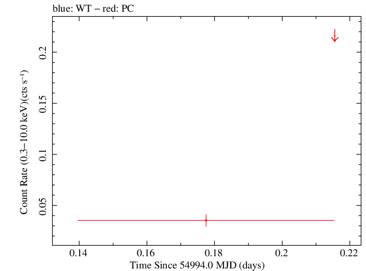 Swift light curve for Observation ID 00035386011