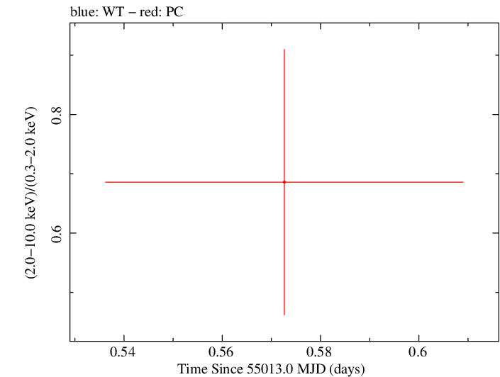 Swift hardness ratio for Observation ID 00035386014
