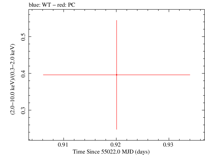Swift hardness ratio for Observation ID 00035386015