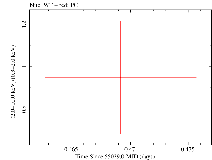 Swift hardness ratio for Observation ID 00035386016