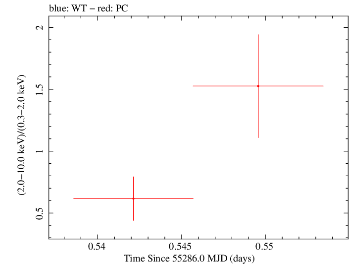 Swift hardness ratio for Observation ID 00035386017