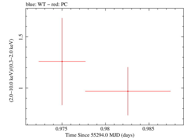 Swift hardness ratio for Observation ID 00035386018