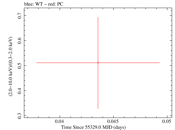 Swift hardness ratio for Observation ID 00035386019