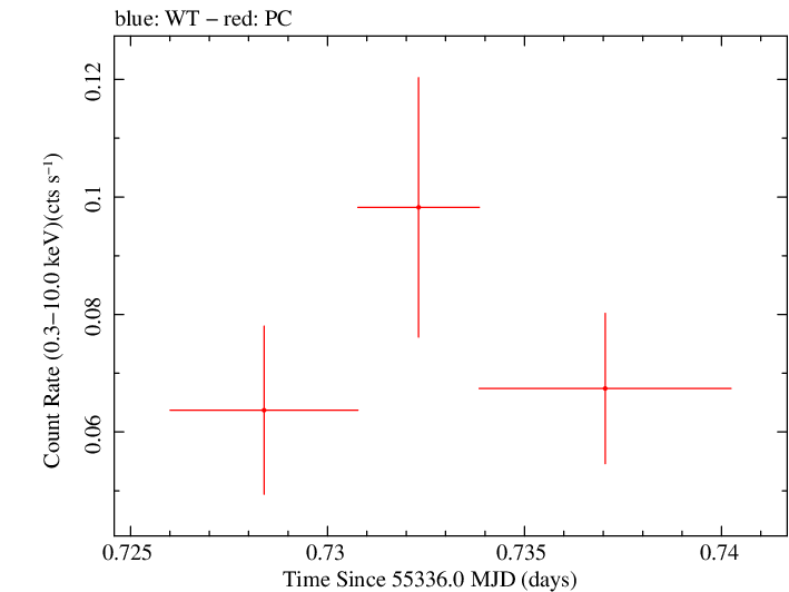 Swift light curve for Observation ID 00035386020