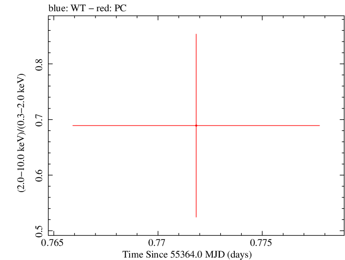 Swift hardness ratio for Observation ID 00035386023