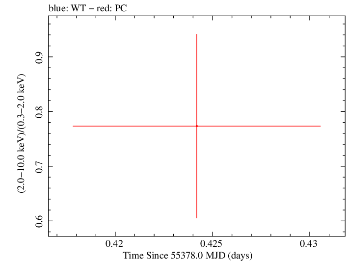 Swift hardness ratio for Observation ID 00035386024