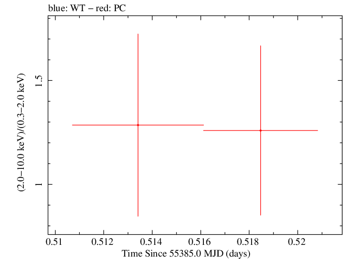 Swift hardness ratio for Observation ID 00035386025