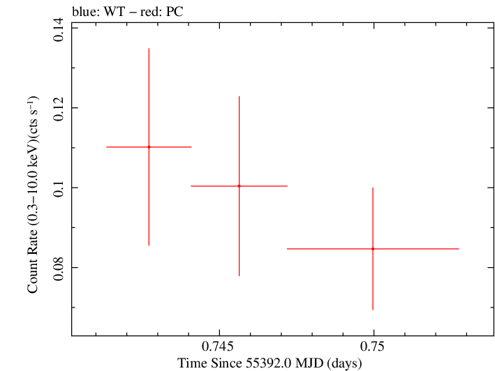 Swift light curve for Observation ID 00035386026