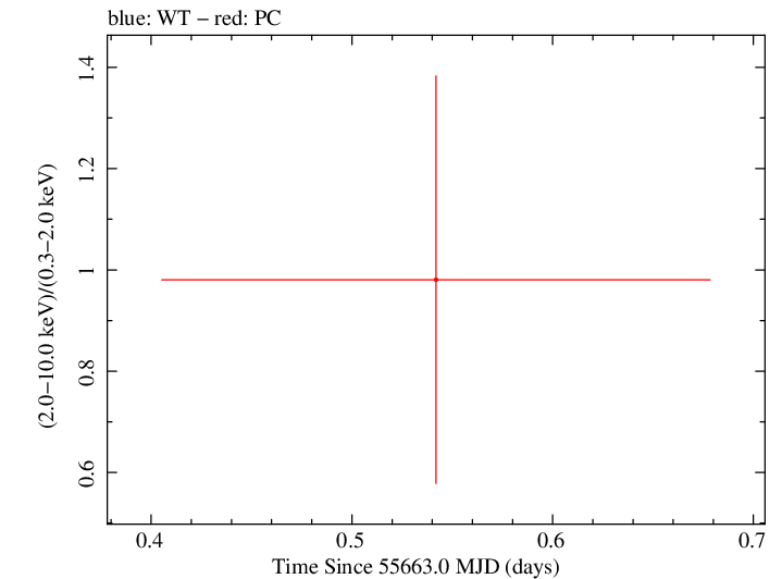 Swift hardness ratio for Observation ID 00035386029