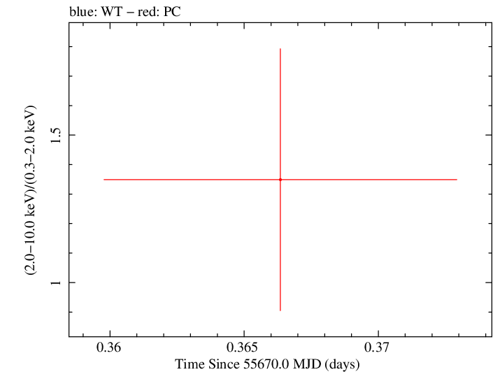 Swift hardness ratio for Observation ID 00035386030