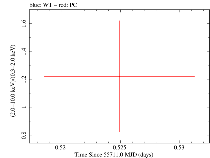 Swift hardness ratio for Observation ID 00035386036