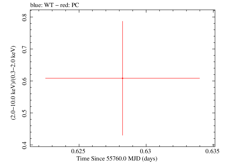 Swift hardness ratio for Observation ID 00035386042