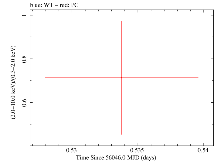 Swift hardness ratio for Observation ID 00035386044
