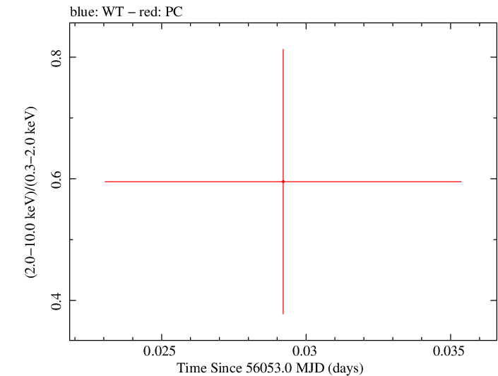 Swift hardness ratio for Observation ID 00035386045