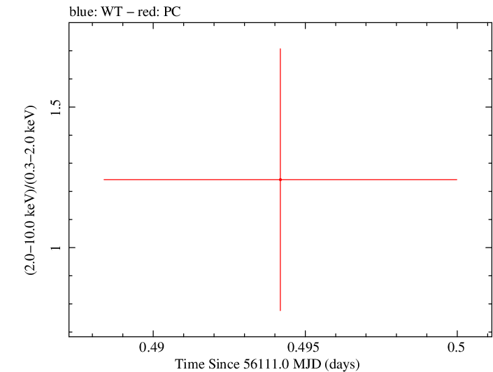 Swift hardness ratio for Observation ID 00035386047