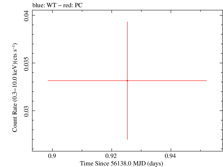 Swift light curve for Observation ID 00035386049