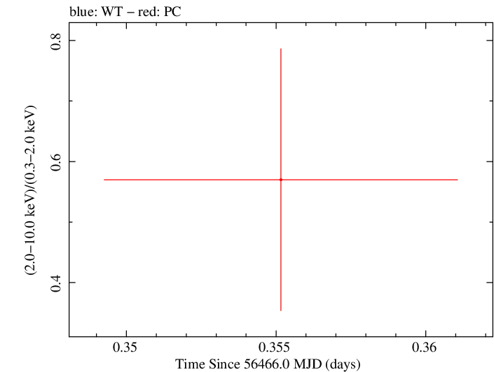 Swift hardness ratio for Observation ID 00035386059