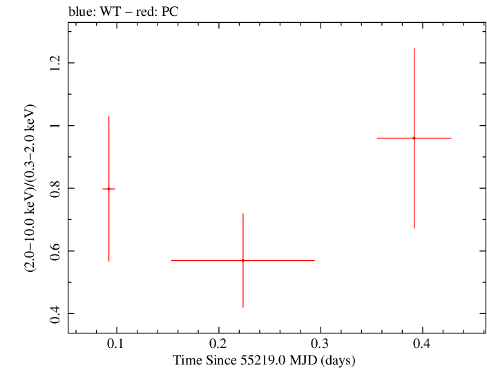 Swift hardness ratio for Observation ID 00038075002