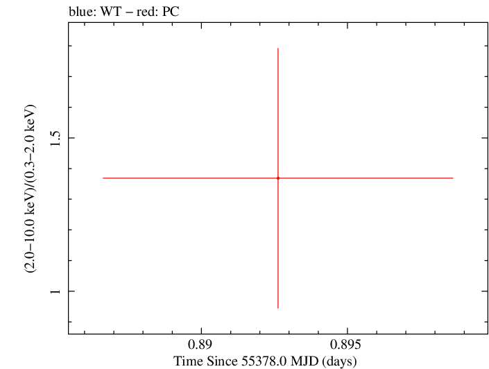 Swift hardness ratio for Observation ID 00038075004