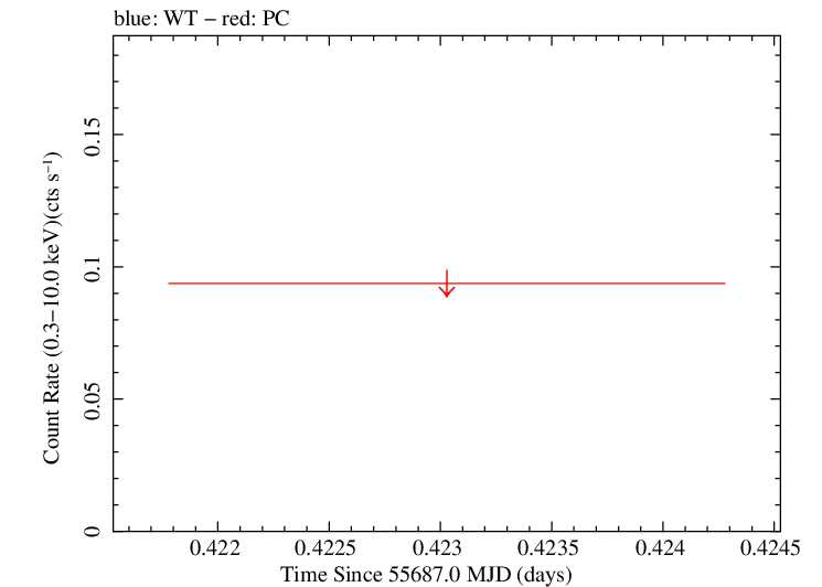 Swift light curve for Observation ID 00038075005