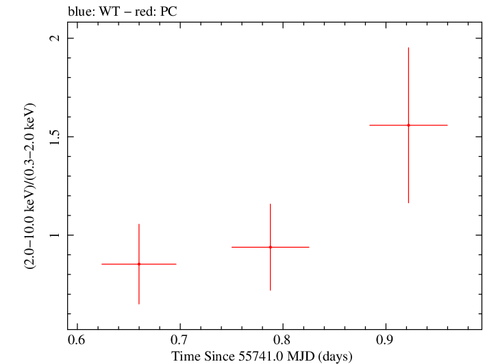 Swift hardness ratio for Observation ID 00038075006