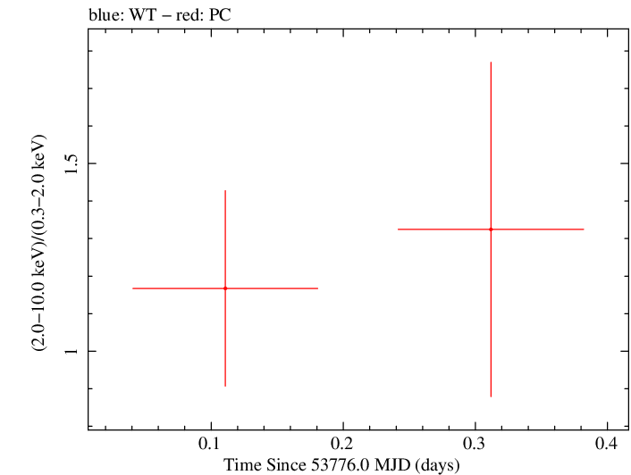 Swift hardness ratio for Observation ID 00035387001